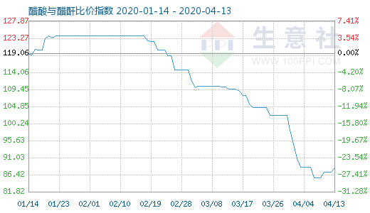 4月13日醋酸與醋酐比價(jià)指數(shù)圖
