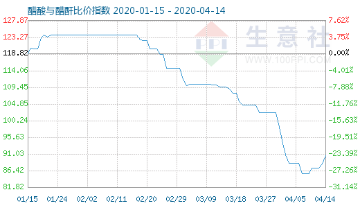 4月14日醋酸與醋酐比價指數圖