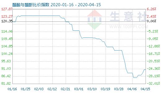 4月15日醋酸與醋酐比價指數圖