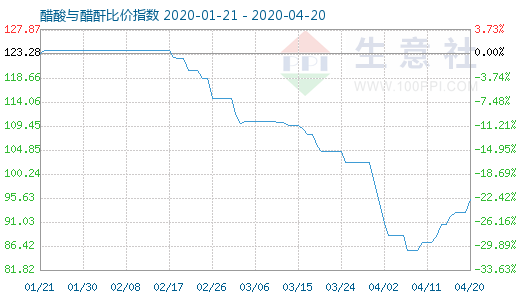 4月20日醋酸與醋酐比價指數圖