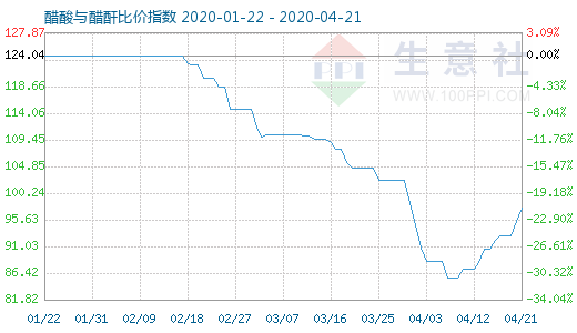 4月21日醋酸與醋酐比價指數圖