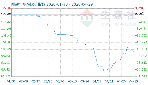 4月29日醋酸與醋酐比價指數圖