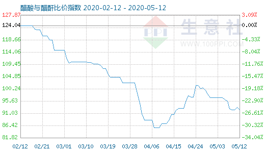 5月12日醋酸與醋酐比價指數圖
