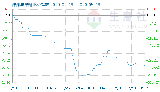 5月19日醋酸與醋酐比價指數圖