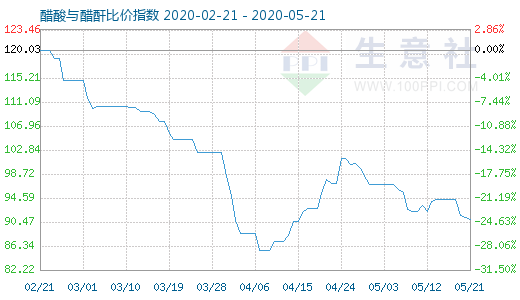 5月21日醋酸與醋酐比價(jià)指數(shù)圖