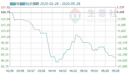 5月28日醋酸與醋酐比價指數圖