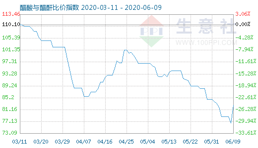 6月9日醋酸與醋酐比價(jià)指數(shù)圖