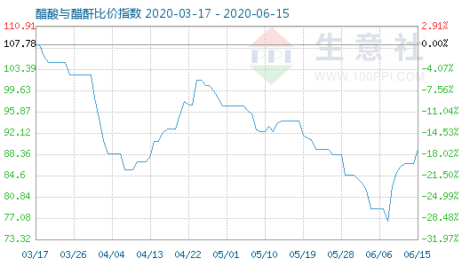 6月15日醋酸與醋酐比價指數(shù)圖