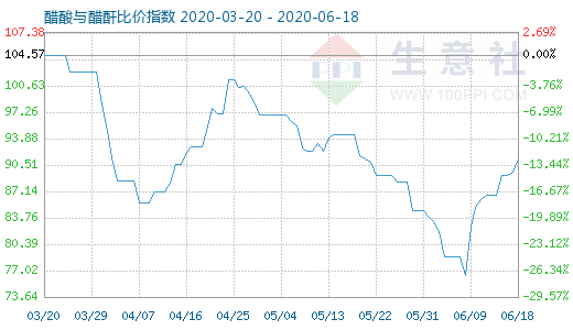 6月18日醋酸與醋酐比價指數(shù)圖