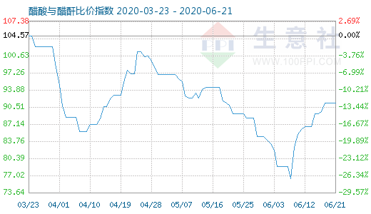 6月21日醋酸與醋酐比價(jià)指數(shù)圖
