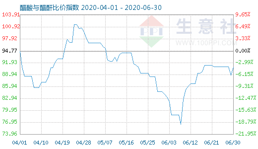 6月30日醋酸與醋酐比價(jià)指數(shù)圖