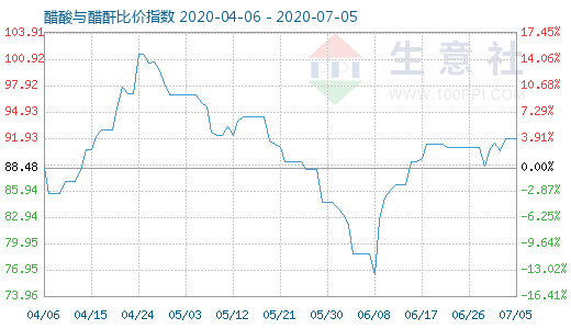 7月5日醋酸與醋酐比價(jià)指數(shù)圖