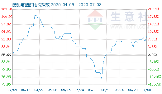 7月8日醋酸與醋酐比價(jià)指數(shù)圖
