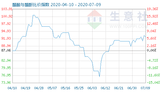 7月9日醋酸與醋酐比價指數圖