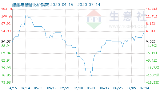 7月14日醋酸與醋酐比價指數(shù)圖
