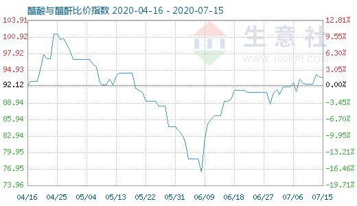 7月15日醋酸與醋酐比價(jià)指數(shù)圖