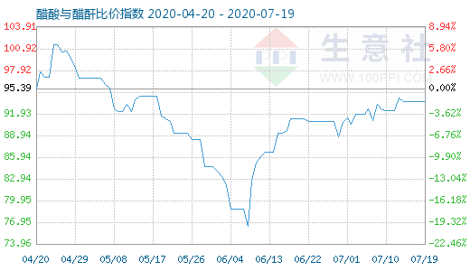 7月19日醋酸與醋酐比價指數(shù)圖