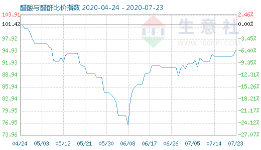 7月23日醋酸與醋酐比價(jià)指數(shù)圖