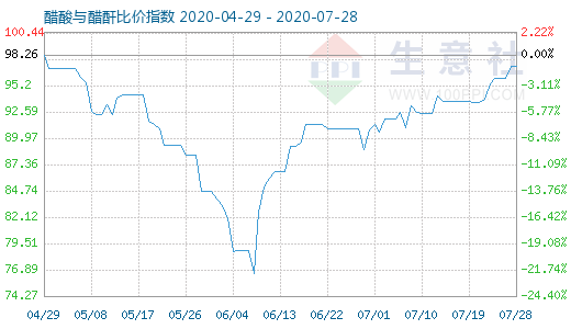 7月28日醋酸與醋酐比價指數圖