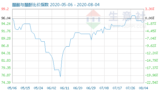 8月4日醋酸與醋酐比價指數(shù)圖