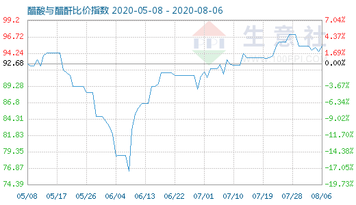 8月6日醋酸與醋酐比價指數(shù)圖