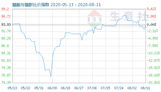 8月11日醋酸與醋酐比價指數圖