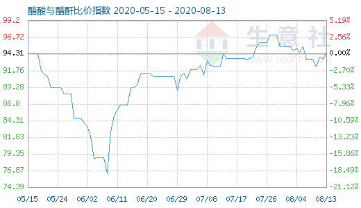 8月13日醋酸與醋酐比價(jià)指數(shù)圖