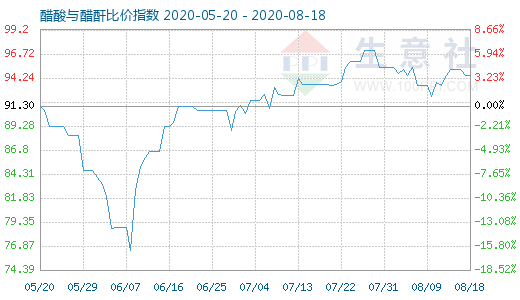 8月18日醋酸與醋酐比價(jià)指數(shù)圖