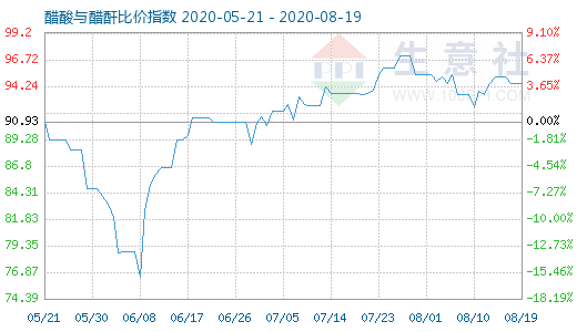 8月19日醋酸與醋酐比價指數圖