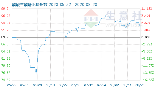 8月20日醋酸與醋酐比價指數(shù)圖