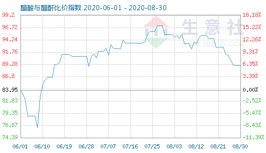 8月30日醋酸與醋酐比價(jià)指數(shù)圖