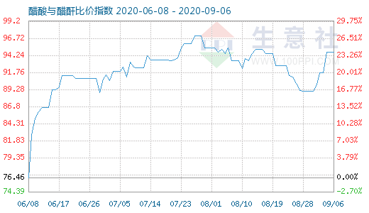 9月6日醋酸與醋酐比價(jià)指數(shù)圖