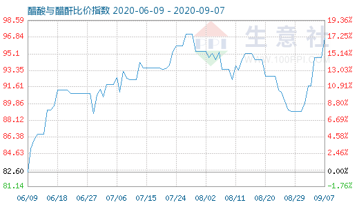 9月7日醋酸與醋酐比價指數(shù)圖