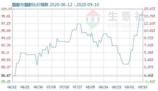 9月10日醋酸與醋酐比價指數(shù)圖