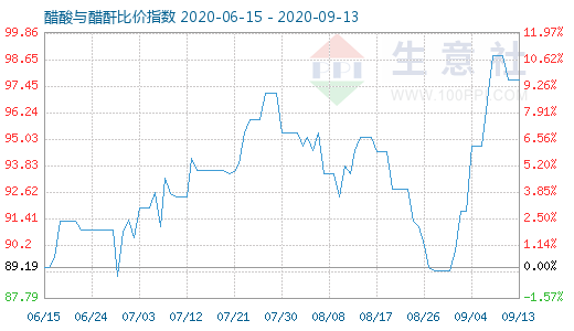 9月13日醋酸與醋酐比價指數圖