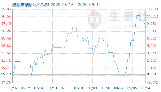 9月14日醋酸與醋酐比價(jià)指數(shù)圖