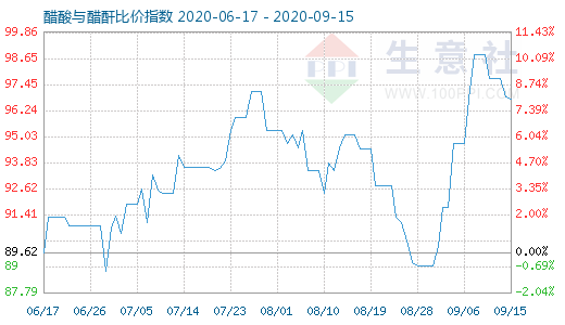 9月15日醋酸與醋酐比價指數圖