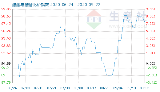 9月22日醋酸與醋酐比價指數(shù)圖