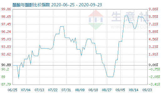 9月23日醋酸與醋酐比價指數(shù)圖