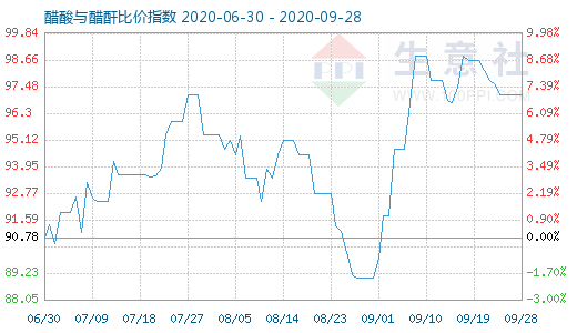 9月28日醋酸與醋酐比價指數圖