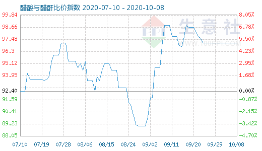 10月8日醋酸與醋酐比價(jià)指數(shù)圖
