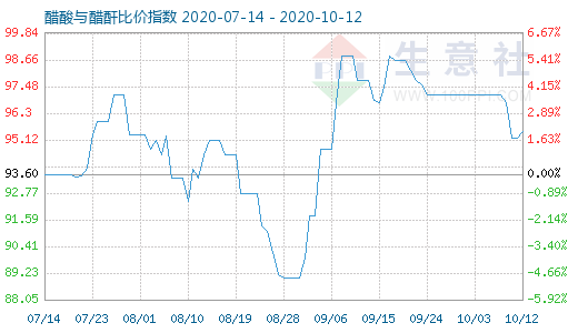 10月12日醋酸與醋酐比價(jià)指數(shù)圖