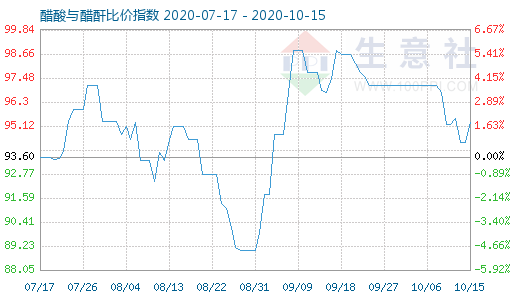 10月15日醋酸與醋酐比價(jià)指數(shù)圖