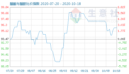 10月18日醋酸與醋酐比價(jià)指數(shù)圖
