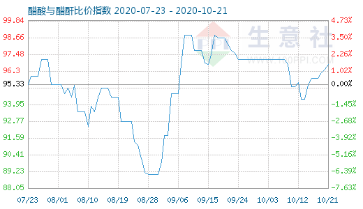 10月21日醋酸與醋酐比價指數(shù)圖