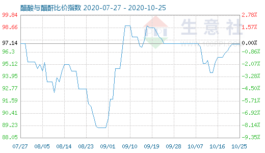 10月25日醋酸與醋酐比價(jià)指數(shù)圖