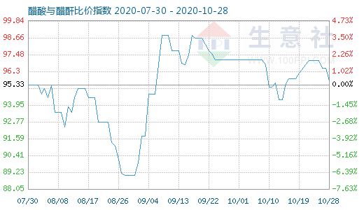 10月28日醋酸與醋酐比價(jià)指數(shù)圖