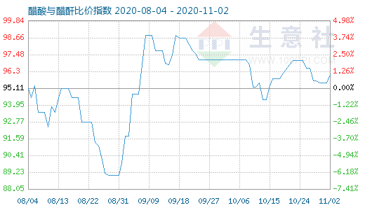 11月2日醋酸與醋酐比價(jià)指數(shù)圖