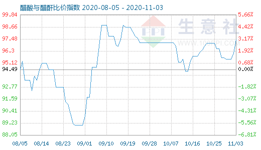 11月3日醋酸與醋酐比價指數圖