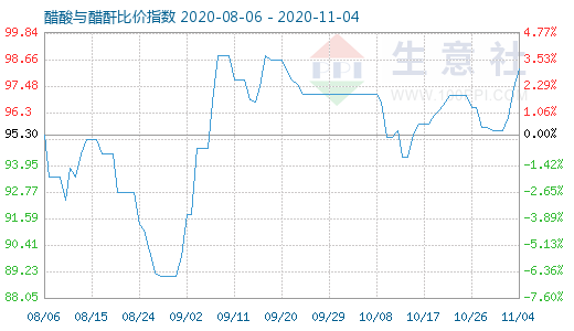 11月4日醋酸與醋酐比價指數圖